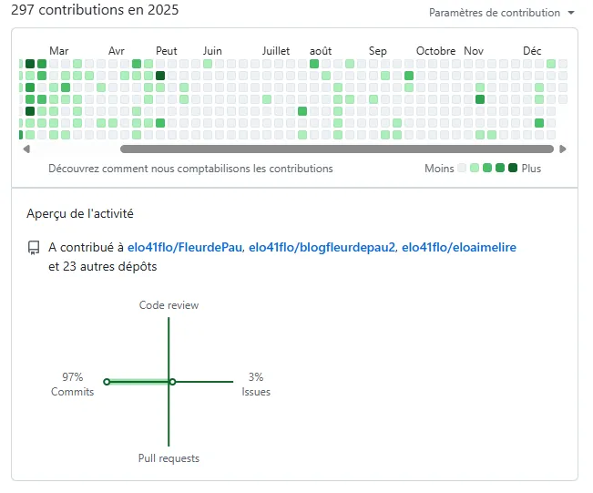 Graphique de contributions